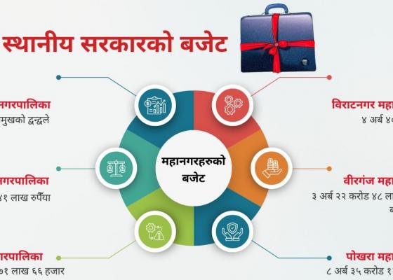 यस्तो आयो पाँच महानगरको बजेट 