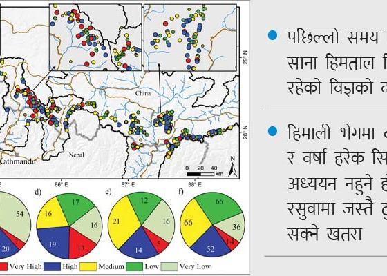 साना हिमतालले बढाउँदै जोखिम