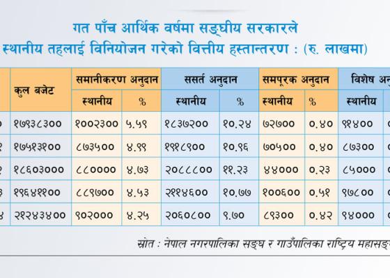 स्थानीय सरकार आर्थिक स्रोतमा बनेनन् बलियो स्थानीय सरकार आर्थिक स्रोतमा बनेनन् बलियो